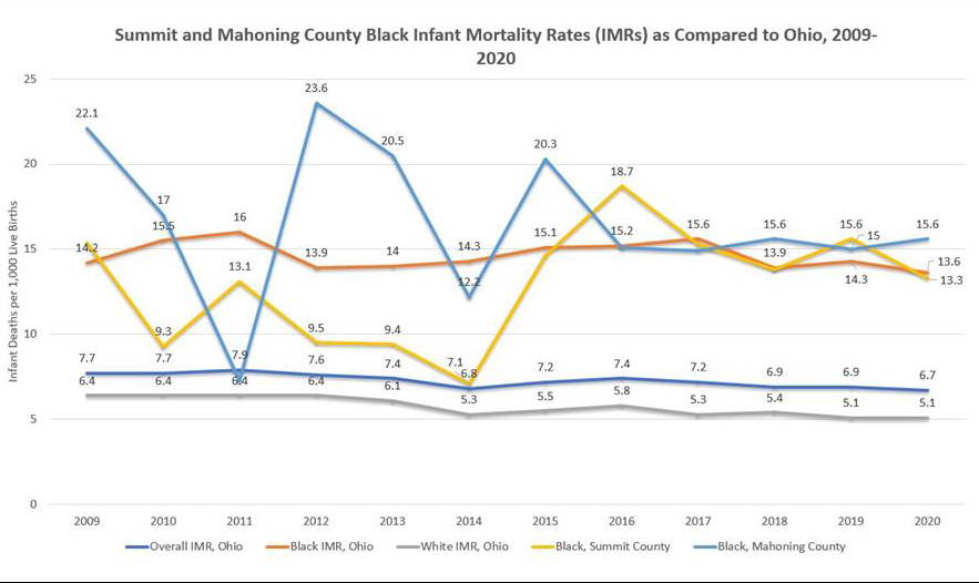 Chart: Annual Infant Mortality for Summit County
